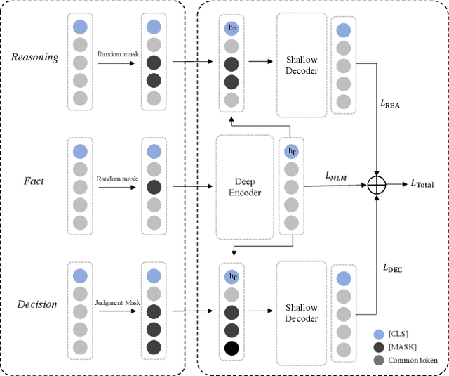 Figure 4 for SAILER: Structure-aware Pre-trained Language Model for Legal Case Retrieval