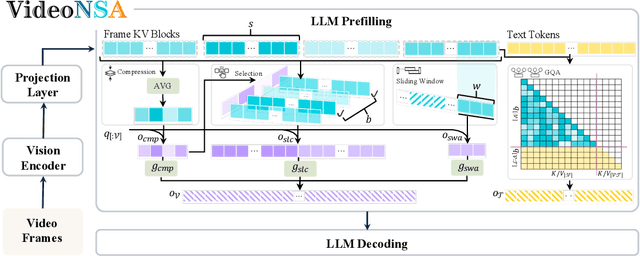 Figure 1 for VideoNSA: Native Sparse Attention Scales Video Understanding