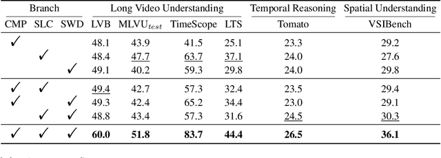 Figure 3 for VideoNSA: Native Sparse Attention Scales Video Understanding