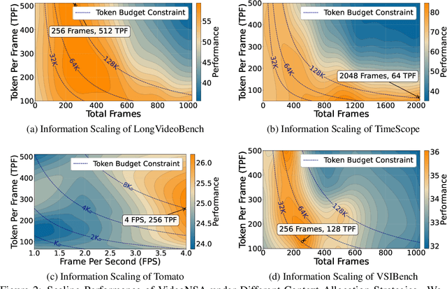 Figure 4 for VideoNSA: Native Sparse Attention Scales Video Understanding