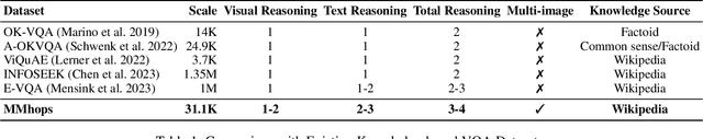 Figure 2 for MMhops-R1: Multimodal Multi-hop Reasoning