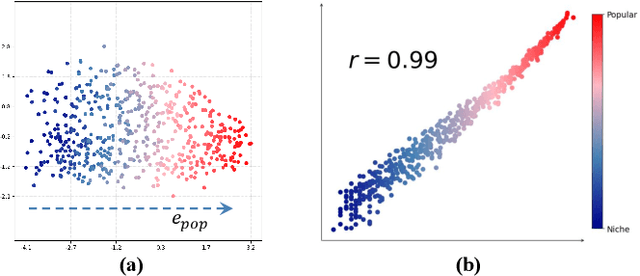 Figure 1 for Rethinking Popularity Bias in Collaborative Filtering via Analytical Vector Decomposition