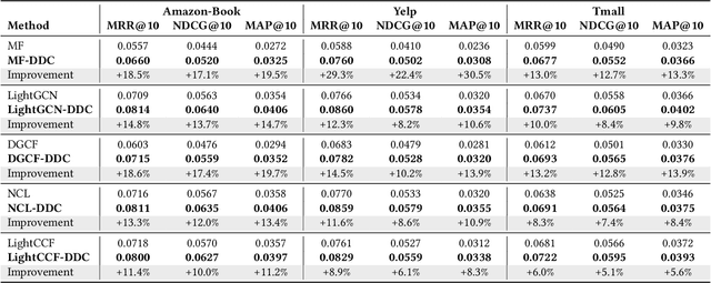 Figure 4 for Rethinking Popularity Bias in Collaborative Filtering via Analytical Vector Decomposition