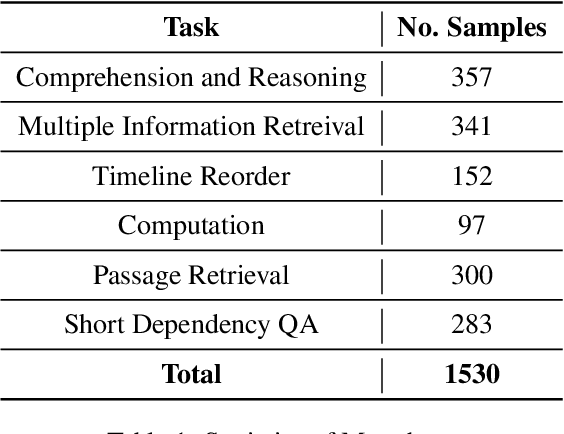 Figure 2 for Marathon: A Race Through the Realm of Long Context with Large Language Models