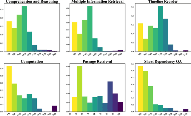 Figure 3 for Marathon: A Race Through the Realm of Long Context with Large Language Models