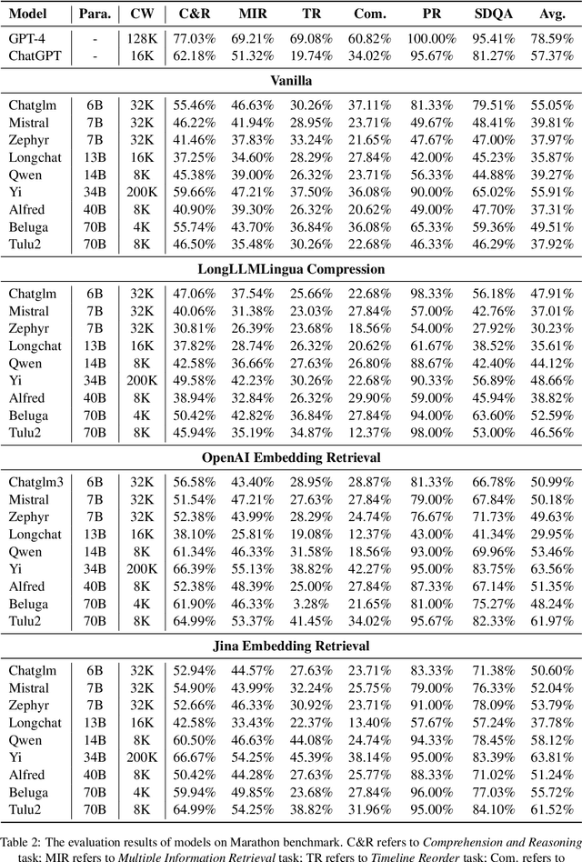 Figure 4 for Marathon: A Race Through the Realm of Long Context with Large Language Models