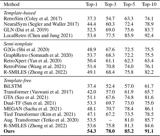 Figure 2 for Template-Free Retrosynthesis with Graph-Prior Augmented Transformers