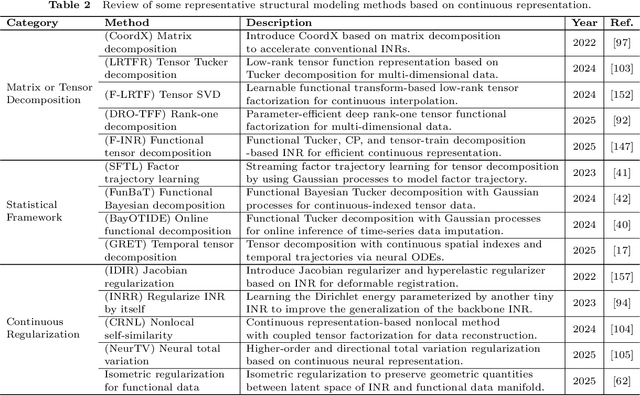 Figure 4 for Continuous Representation Methods, Theories, and Applications: An Overview and Perspectives