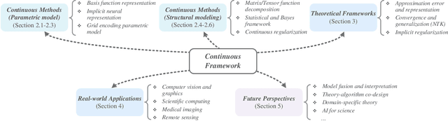 Figure 1 for Continuous Representation Methods, Theories, and Applications: An Overview and Perspectives