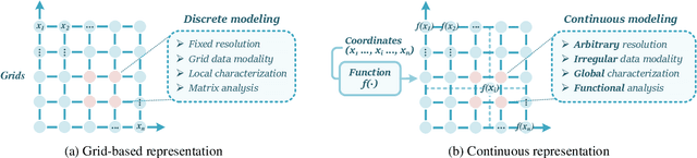 Figure 3 for Continuous Representation Methods, Theories, and Applications: An Overview and Perspectives