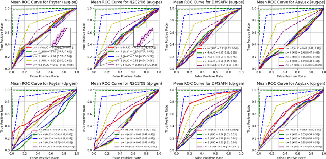 Figure 4 for SynBench: A Benchmark for Differentially Private Text Generation
