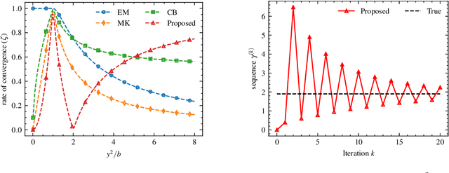 Figure 1 for Hyperparameter Estimation for Sparse Bayesian Learning Models