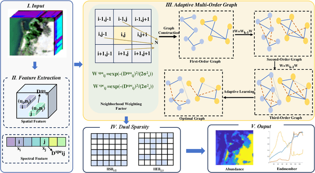 Figure 1 for Adaptive Multi-Order Graph Regularized NMF with Dual Sparsity for Hyperspectral Unmixing