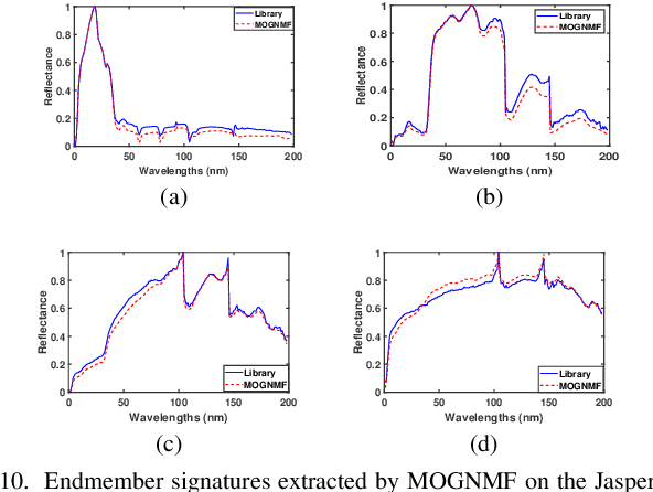 Figure 2 for Adaptive Multi-Order Graph Regularized NMF with Dual Sparsity for Hyperspectral Unmixing