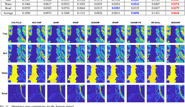 Figure 3 for Adaptive Multi-Order Graph Regularized NMF with Dual Sparsity for Hyperspectral Unmixing