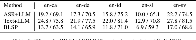 Figure 4 for BLSP: Bootstrapping Language-Speech Pre-training via Behavior Alignment of Continuation Writing