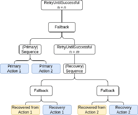 Figure 4 for ORB: Operating Room Bot, Automating Operating Room Logistics through Mobile Manipulation