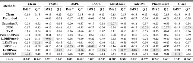 Figure 2 for Investigating and Defending Shortcut Learning in Personalized Diffusion Models