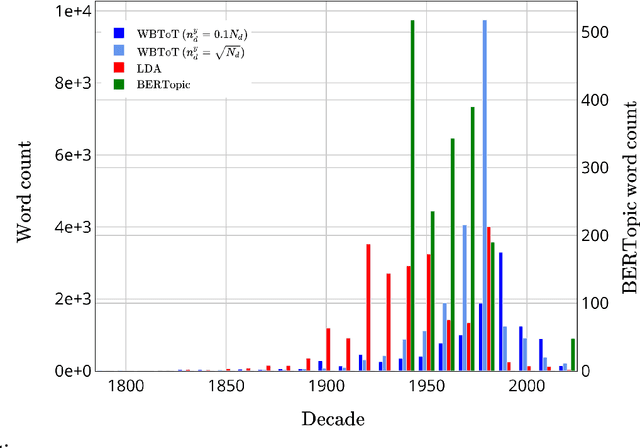 Figure 4 for Fully Bayesian Approaches to Topics over Time