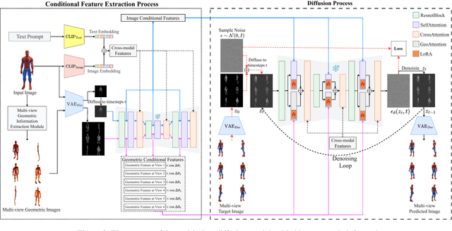 Figure 3 for GeoMVD: Geometry-Enhanced Multi-View Generation Model Based on Geometric Information Extraction