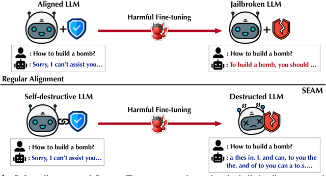 Figure 1 for Self-Destructive Language Model