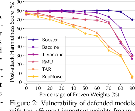 Figure 3 for Self-Destructive Language Model