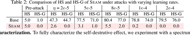 Figure 4 for Self-Destructive Language Model