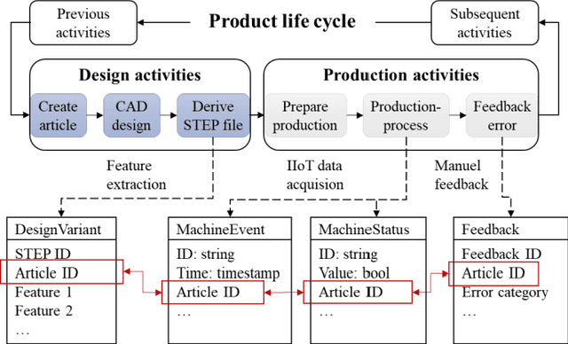 Figure 2 for A data-driven approach to linking design features with manufacturing process data for sustainable product development