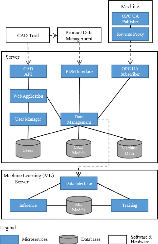 Figure 3 for A data-driven approach to linking design features with manufacturing process data for sustainable product development