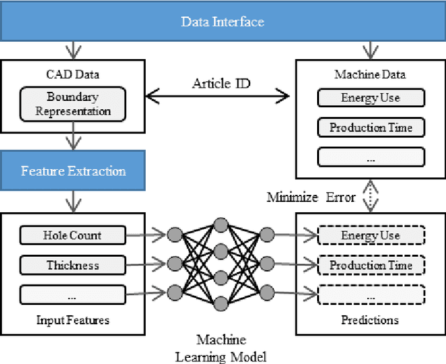 Figure 4 for A data-driven approach to linking design features with manufacturing process data for sustainable product development