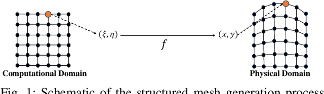 Figure 1 for MeshONet: A Generalizable and Efficient Operator Learning Method for Structured Mesh Generation