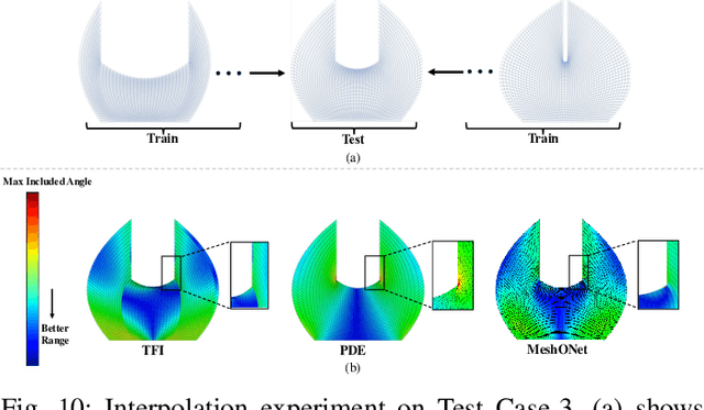 Figure 2 for MeshONet: A Generalizable and Efficient Operator Learning Method for Structured Mesh Generation