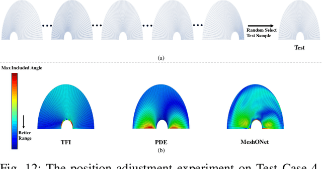 Figure 4 for MeshONet: A Generalizable and Efficient Operator Learning Method for Structured Mesh Generation