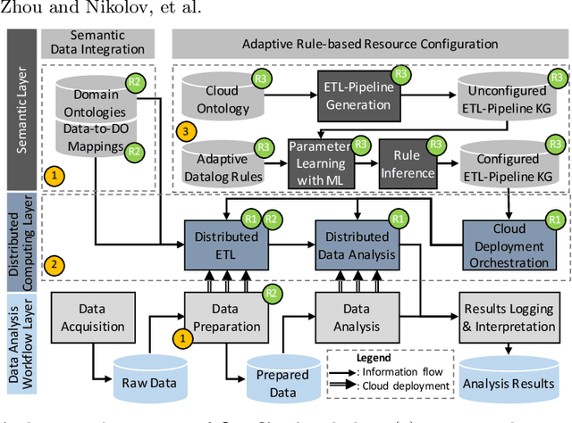 Figure 4 for Scaling Data Science Solutions with Semantics and Machine Learning: Bosch Case