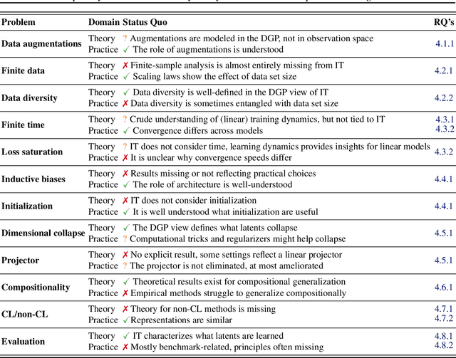 Figure 1 for An Empirically Grounded Identifiability Theory Will Accelerate Self-Supervised Learning Research