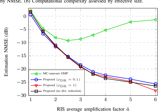 Figure 4 for Mutual Coupling-Aware Channel Estimation and Beamforming for RIS-Assisted Communications