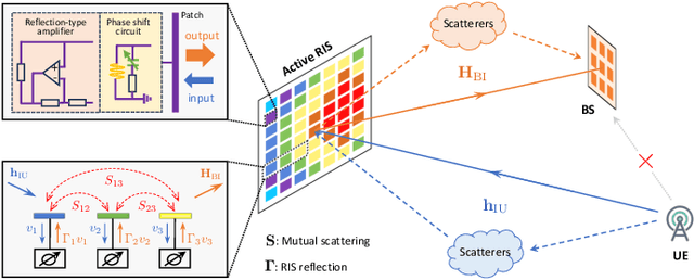 Figure 1 for Mutual Coupling-Aware Channel Estimation and Beamforming for RIS-Assisted Communications