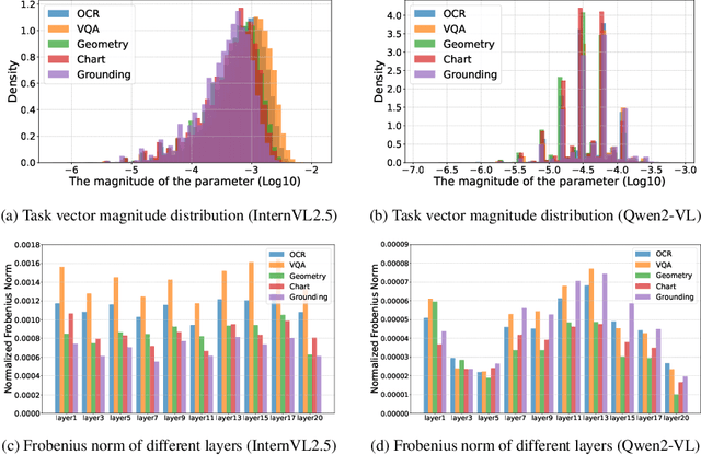Figure 3 for Unifying Multimodal Large Language Model Capabilities and Modalities via Model Merging