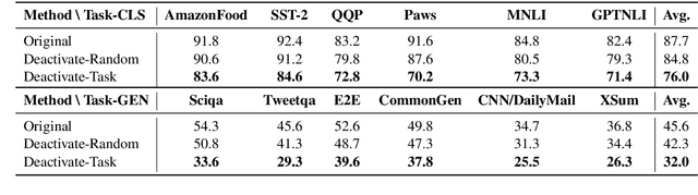 Figure 2 for Towards Understanding Multi-Task Learning (Generalization) of LLMs via Detecting and Exploring Task-Specific Neurons