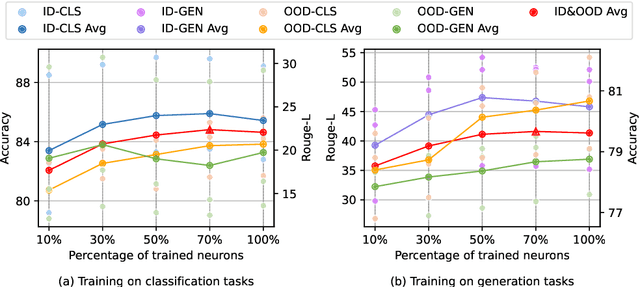 Figure 4 for Towards Understanding Multi-Task Learning (Generalization) of LLMs via Detecting and Exploring Task-Specific Neurons