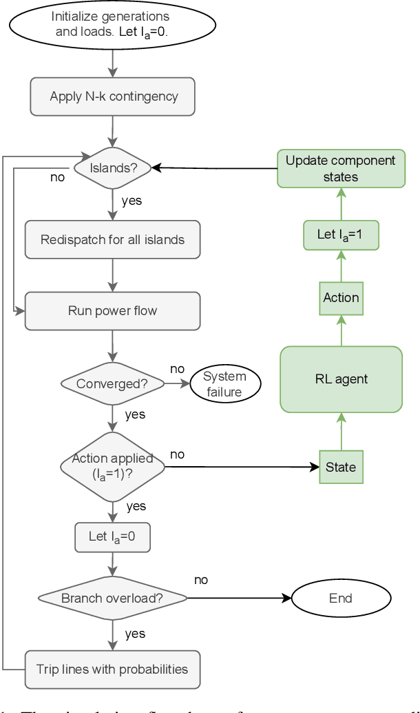Figure 1 for Real-Time Cascade Mitigation in Power Systems Using Influence Graph Improved by Reinforcement Learning