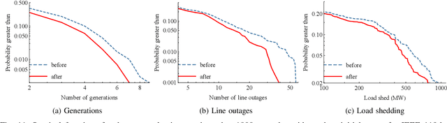 Figure 3 for Real-Time Cascade Mitigation in Power Systems Using Influence Graph Improved by Reinforcement Learning