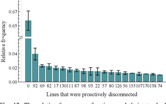 Figure 4 for Real-Time Cascade Mitigation in Power Systems Using Influence Graph Improved by Reinforcement Learning