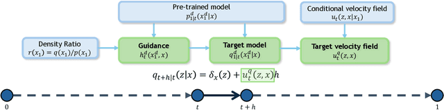 Figure 1 for Discrete Guidance Matching: Exact Guidance for Discrete Flow Matching