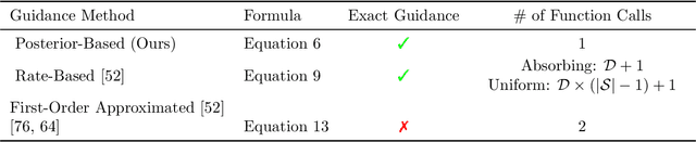 Figure 2 for Discrete Guidance Matching: Exact Guidance for Discrete Flow Matching