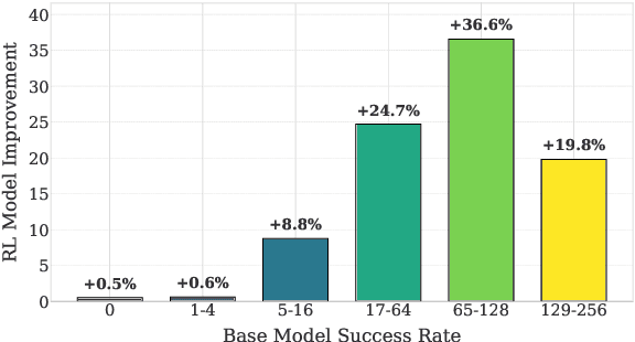 Figure 1 for Reinforcement Learning vs. Distillation: Understanding Accuracy and Capability in LLM Reasoning