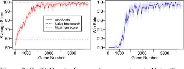 Figure 3 for AlphaSnake: Policy Iteration on a Nondeterministic NP-hard Markov Decision Process