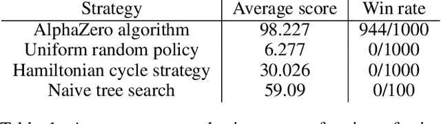 Figure 2 for AlphaSnake: Policy Iteration on a Nondeterministic NP-hard Markov Decision Process