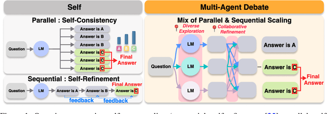 Figure 1 for Revisiting Multi-Agent Debate as Test-Time Scaling: A Systematic Study of Conditional Effectiveness