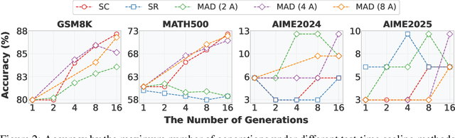Figure 3 for Revisiting Multi-Agent Debate as Test-Time Scaling: A Systematic Study of Conditional Effectiveness